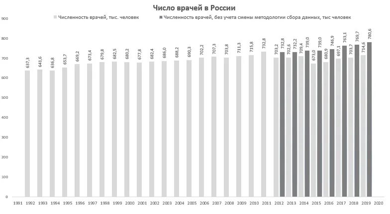 Врач количество. Число врачей в России. Количество врачей в РФ. Количество больниц. Количество терапевтов в России.