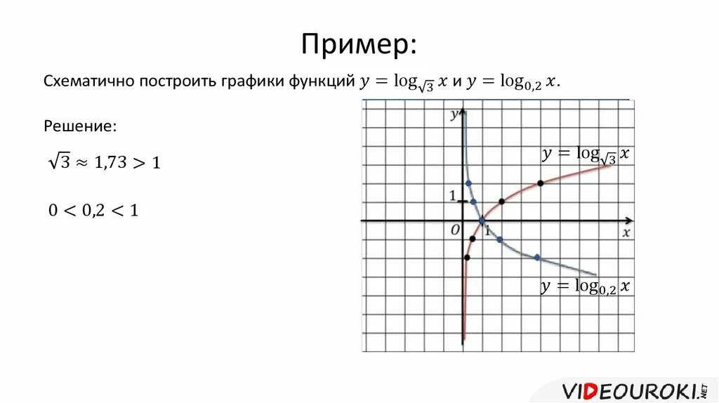 По имеющемуся описанию постройте схематично график. Схематичный график логарифмической функции. Графики логарифмических функций. График функции логарифмической функции. Графики логарифмических функций примеры.