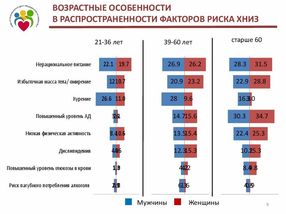 Распространенность факторов риска ХНИЗ. 9 Факторов риска ХНИЗ. Факторы риска неинфекционных заболеваний. Хронические неинфекционные заболевания (ХНИЗ) - это. Заболевания хниз