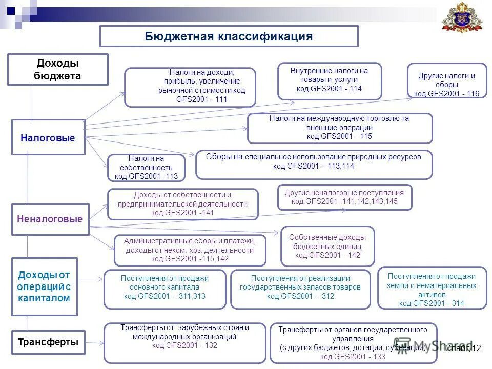 Продукция бюджетных организаций. Классификация доходов и расходов бюджетной системы. Классификация бюджета РФ. Бюджетная классификация классификация. Классификация доходов бюджета.