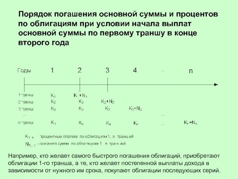 Погашение облигации это процесс. Погашение облигации это процесс тест. Погашение облигаций БК. Погашение транша что это.