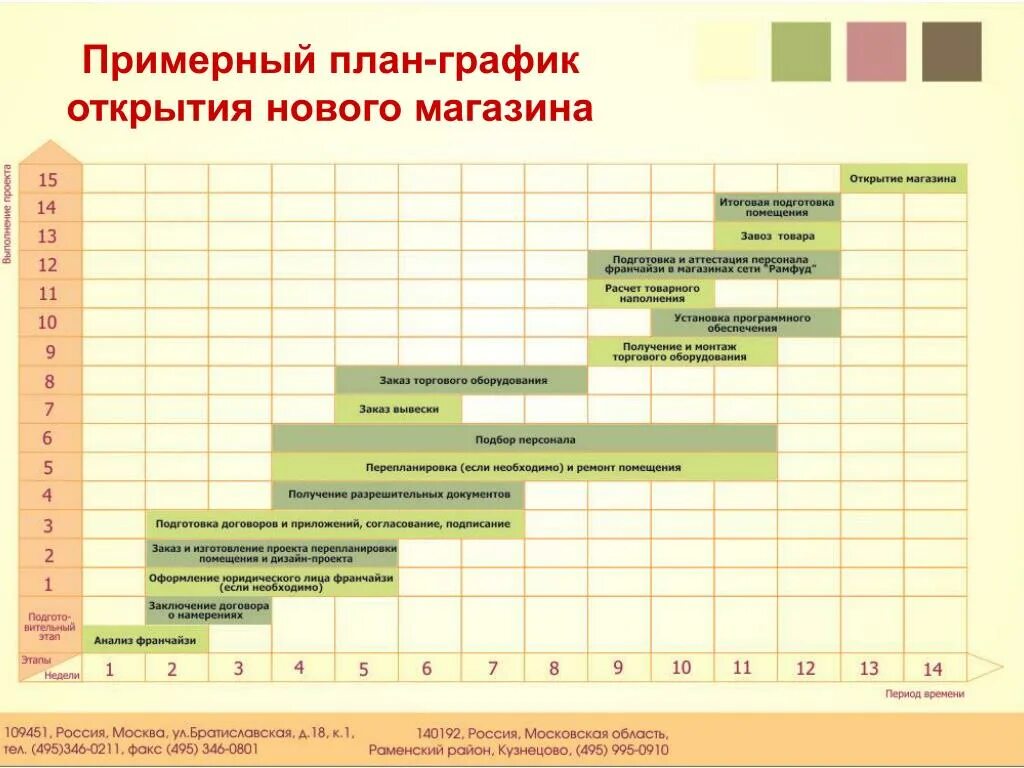 Планы развитие сети магазинов. План по открытию магазина. План график мероприятий. График открытия магазина. Календарный план открытия магазина.