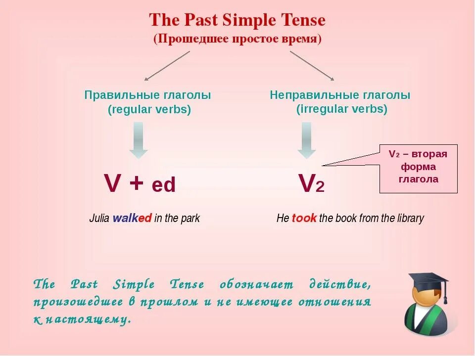 Как образуется past simple в английском 5 класс. The past simple Tense правило. Past simple как образуется 4 класс. Форма образования паст Симпл.