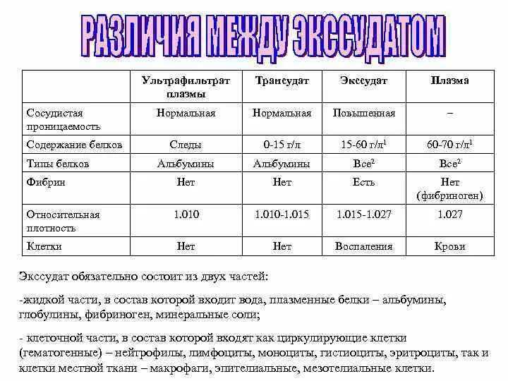 Экссудат и трансудат