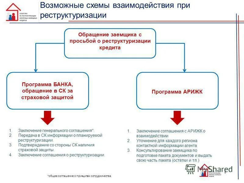 Реструктуризация и рефинансирование кредита. Реструктуризация схема. программа реструктуризации. рефинансирование и реструктуризация кредита. рефинансирование схема.