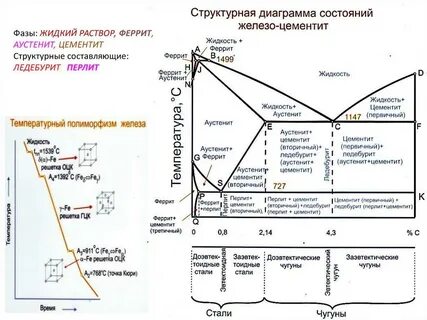 Структурная составляющая стали и чугуна