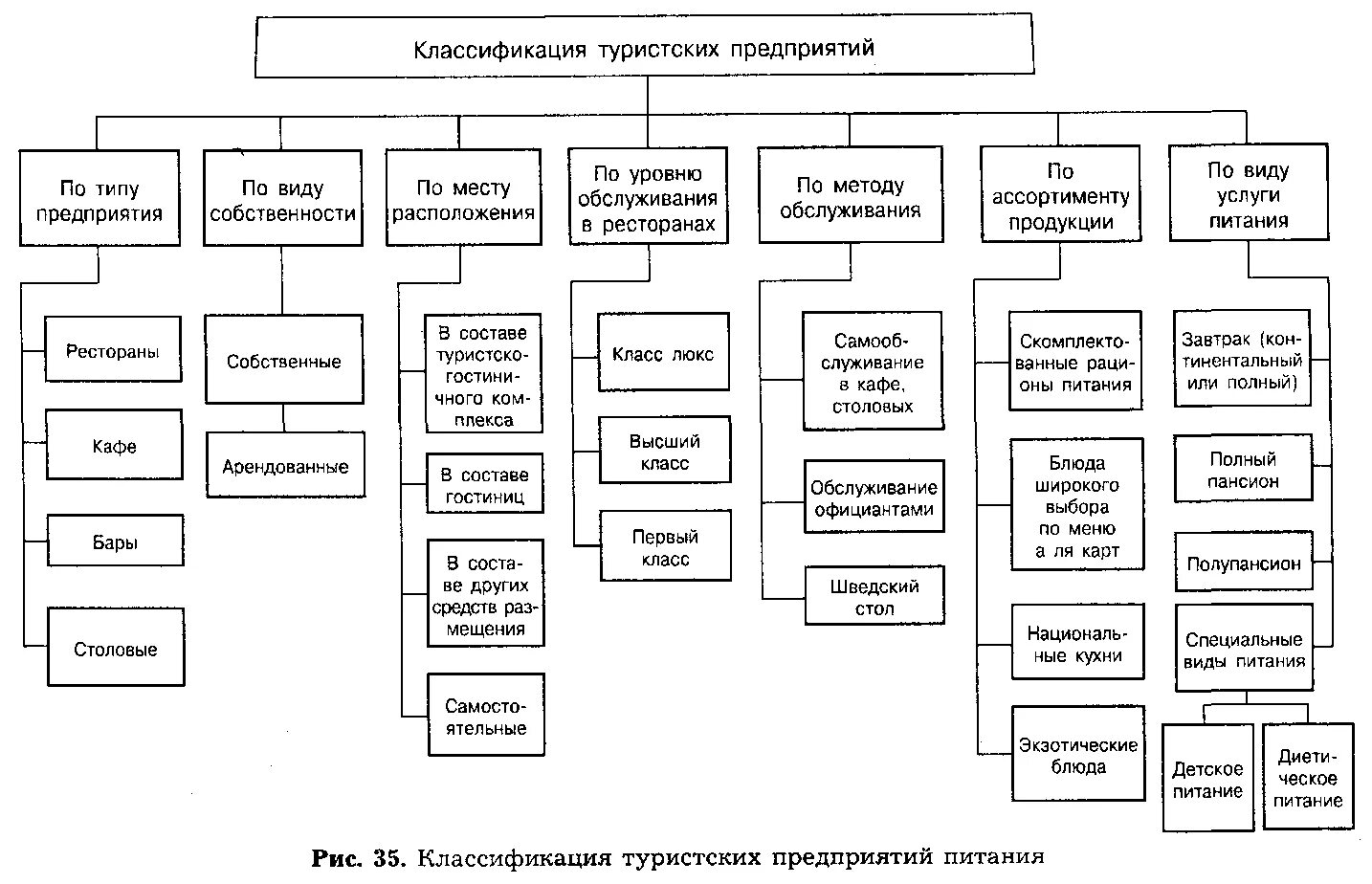 Типы средства размещения
