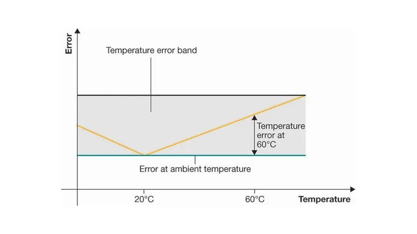 Be with temperature. Temperature error.