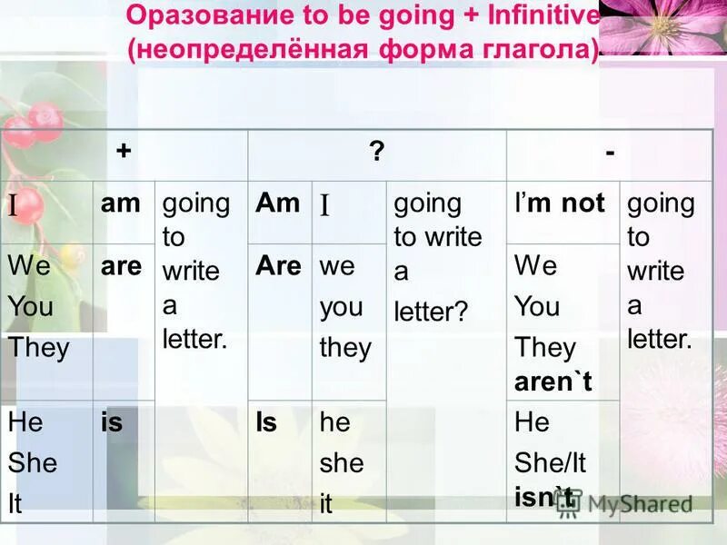 Be going to специальные вопросы. Формы глагола go. Going to форма глагола. Форма be going to. Правильная форма глагола go.