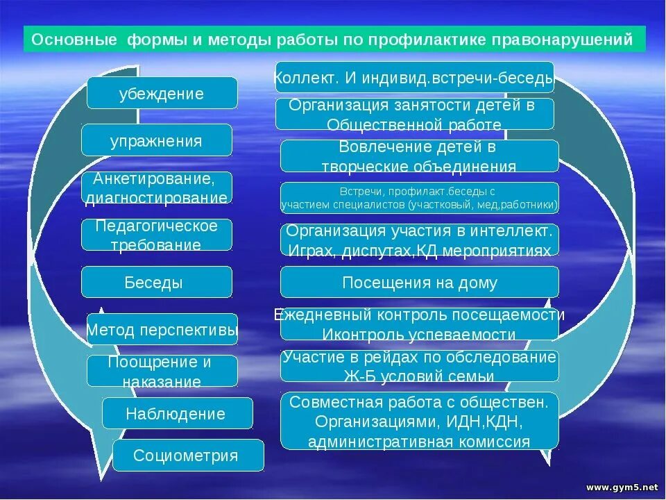 Приемы и методы специалистов. Методы профилактики правонарушений. Формы работы по профилактике правонарушений. Методы профилактики правонарушений несовершеннолетних. Формы и методы профилактики преступности.