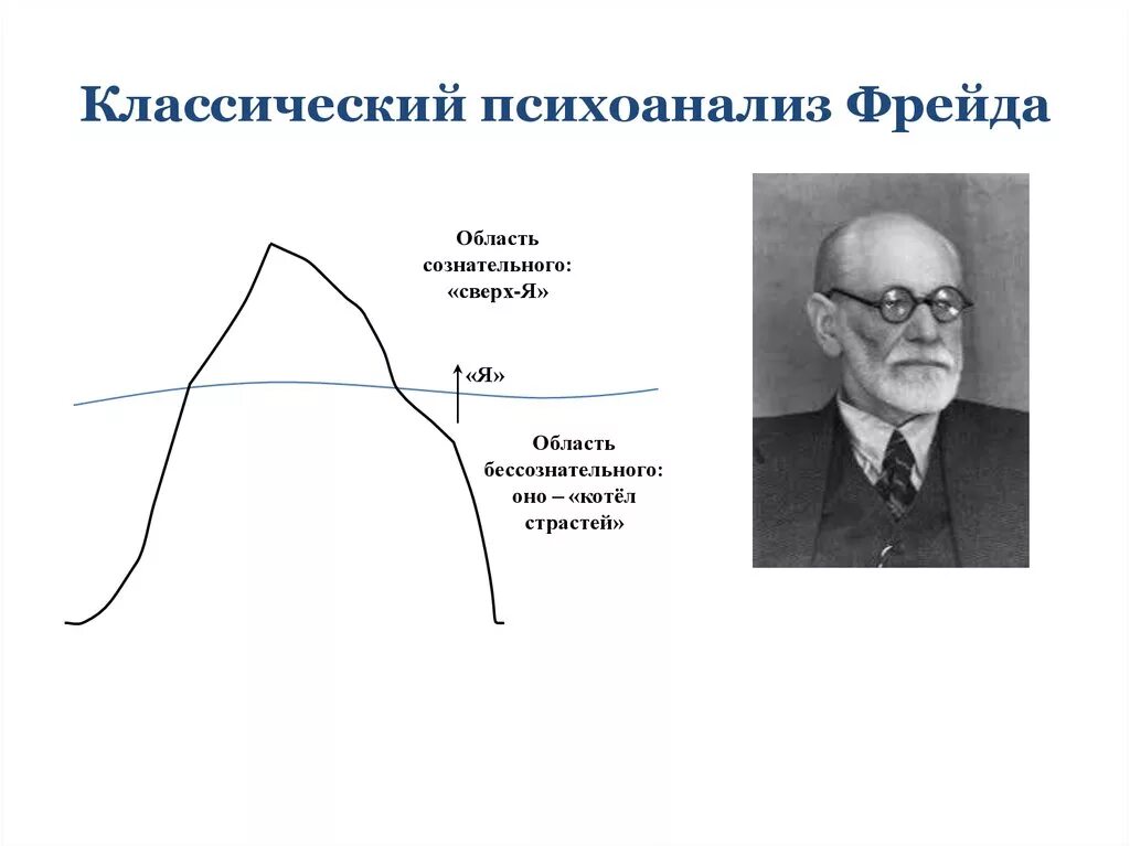 Теория психоанализа Зигмунда Фрейда. Классический психоанализ з Фрейда кратко. Классический психоанализ з.Фрейда периодизация. Психоанализ 3 фрейда