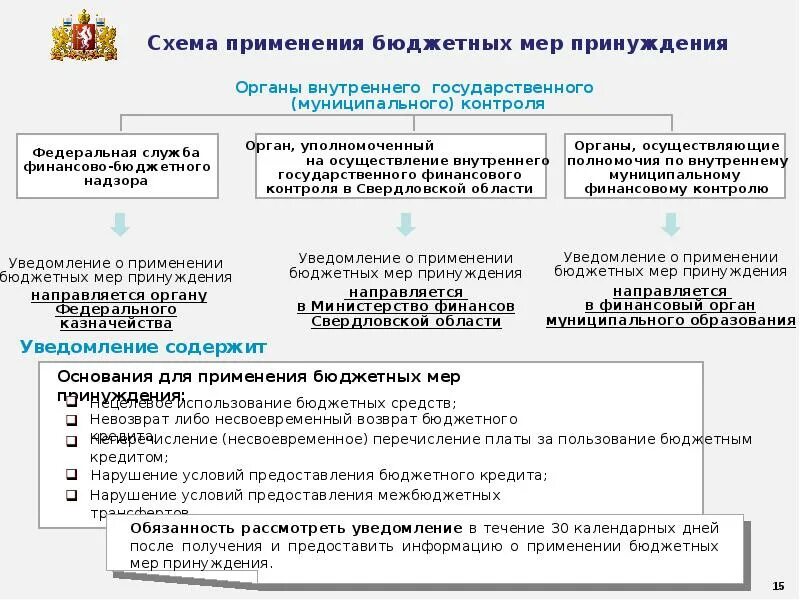 Меры бюджетных нарушений. Схема применения бюджетных мер принуждения. Бюджетные меры принуждения. Бюджетные меры принуждения презентация. Уведомление о применении бюджетных мер принуждения.