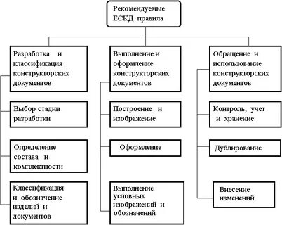 Система конструкторской подготовки производства