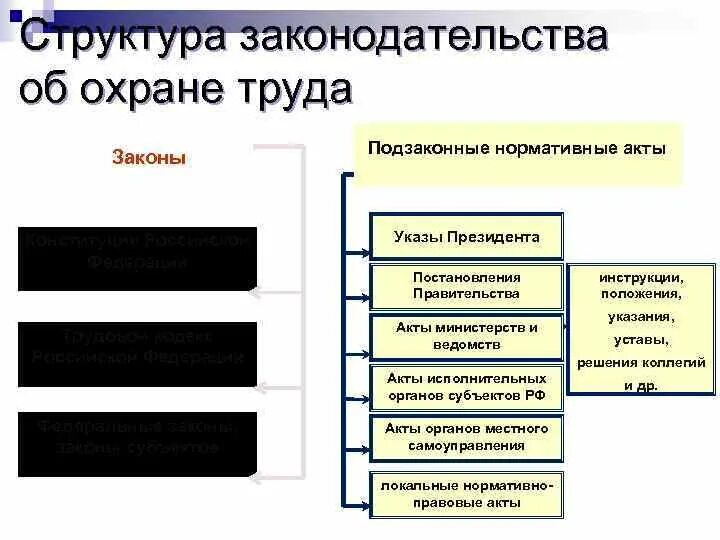 Характеристики фиксируется в законах и подзаконных актах. Структура законодательства. Структура законодательства об охране труда. Структура законодательства РФ. Структура законодательства Российской Федерации.