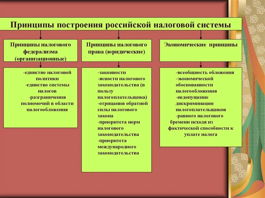 Принципы построения налоговой системы. Принципы построения налогов. Принципы построения Российской налоговой системы. Основные принципы построения налоговой системы. Основные принципы ее организации