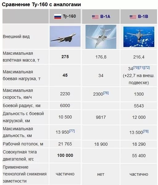 Сравнение б м. Белый лебедь самолет ту 160 характеристики. Ту-160м характеристики самолета. Ту 22м3 высота полета. B1 Lancer ту-22м3.