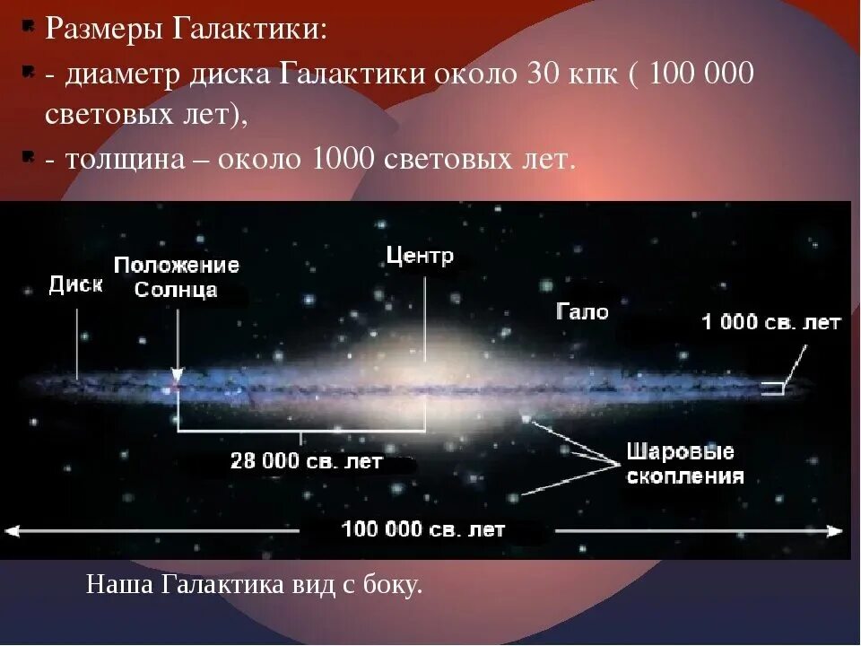 Расстояние между облаками. Строение Галактики Млечный путь вид сбоку. Строение Галактики Млечный путь рукава. Галактики Млечный путь таблица. Диаметр нашей Галактики.