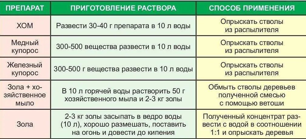 При какой температуре работает хом. Железный купорос для обработки сада. Пропорции медного купороса для обработки деревьев. Железный купорос для обработки деревьев раствор. Разведение медного купороса для обработки деревьев.