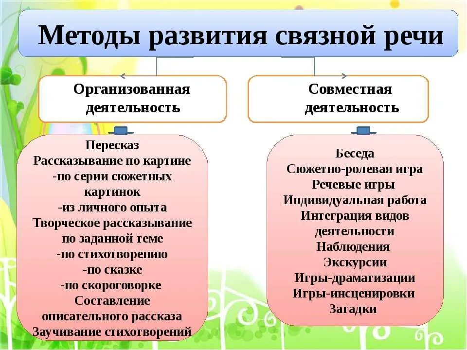 Схема методика развития речи. Методика по связной речи у детей дошкольников. методы развития связной речи у дошкольников. методы и приемы по развитию связной речи дошкольников. методика развития связной речи детей дошкольного возраста.