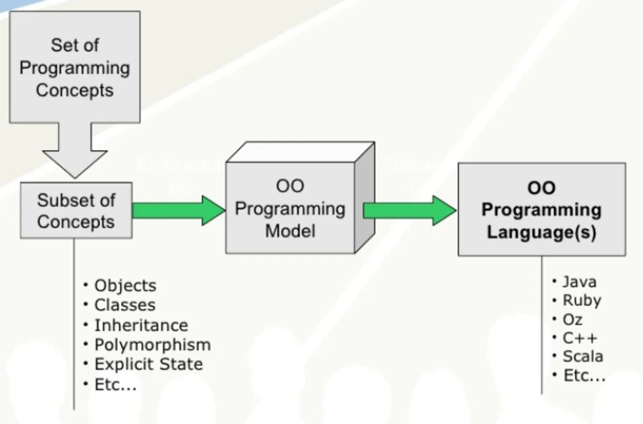 Object programming. Model в программировании. model oriented programming. object-oriented &amp; visual programming. модель com программирование.