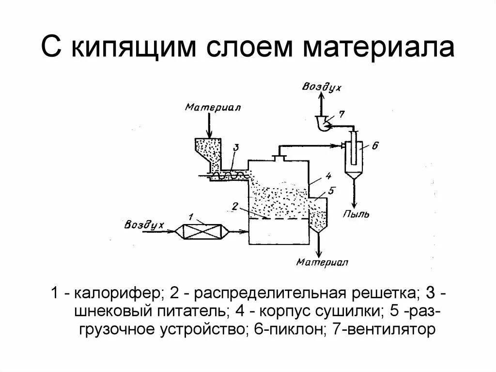 Принцип кипящего слоя. Котел с циркулирующим кипящим слоем. Газген кипящего слоя. Технология сжигания топлива «в кипящем слое». Сушилка воздушная кипящего слоя.