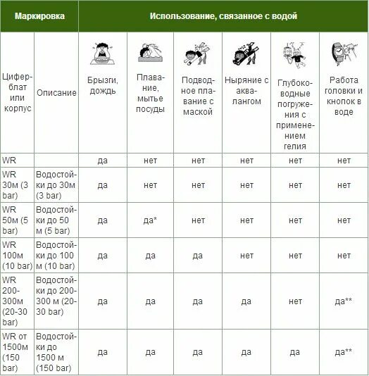 Водостойкость WR 30. Водонепроницаемость часов таблица. Водостойкость часов таблица. Влагозащита часов таблица. 5 атмосфер часы