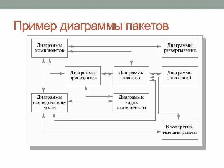 Пакет uml. Диаграмма классов и пакетов uml.