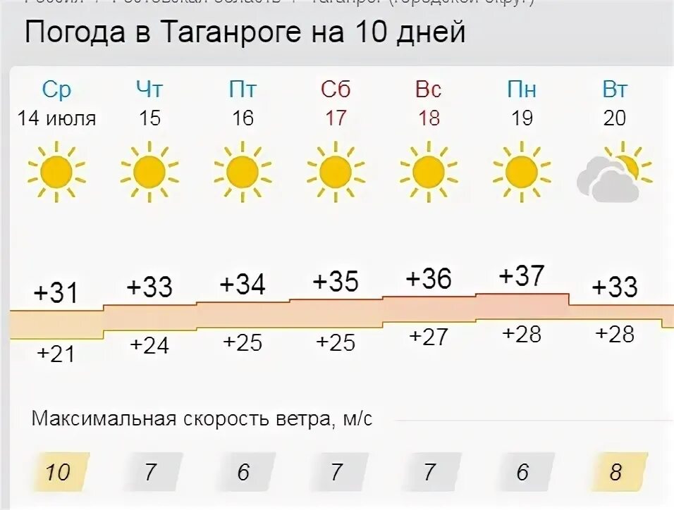 Таганрог погода на март 2024 года