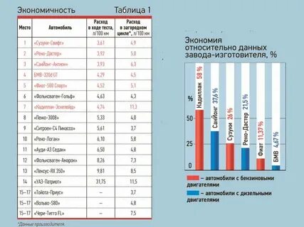 Рейтинг двигателей