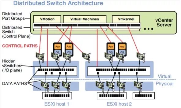 Vmware switch. Vmware distributed switch. свич контрол интерфейс. ip свитч control center switch. vsphere standard switch.