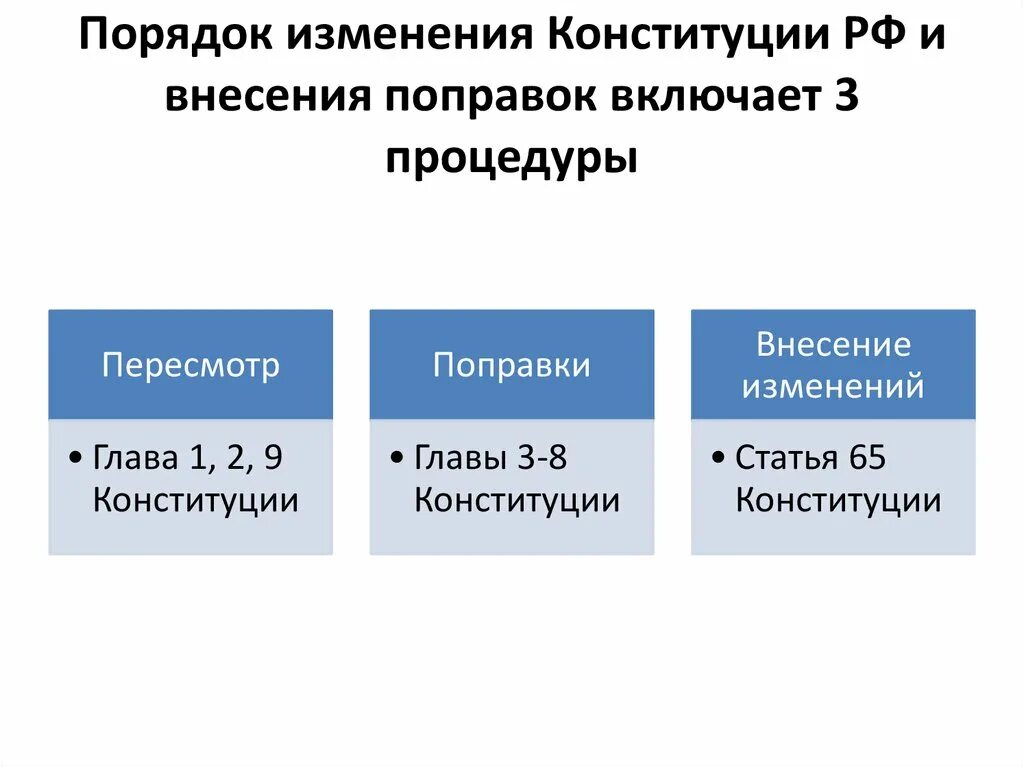 Изменение и пересмотр конституции рф. Процедура изменения Конституции РФ. Порядок изменения Конституции РФ. Порядок принятия и изменения Конституции. Порядок пересмотра Конституции РФ.