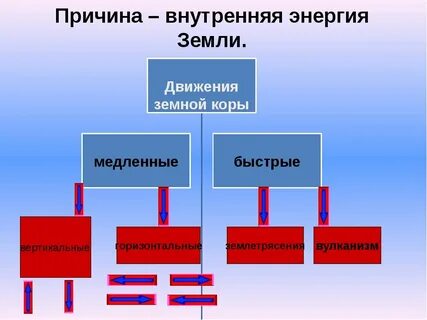 Движение земной коры доклад 5 класс