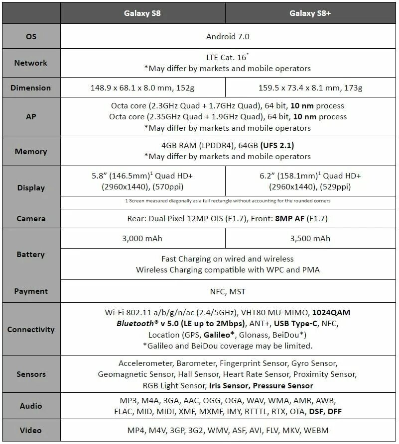 Galaxy note 8 характеристики. Samsung galaxy s8 характеристики. Айфон 8 плюс характеристики. Samsung note 8 характеристики телефона. Mi 8 характеристики.