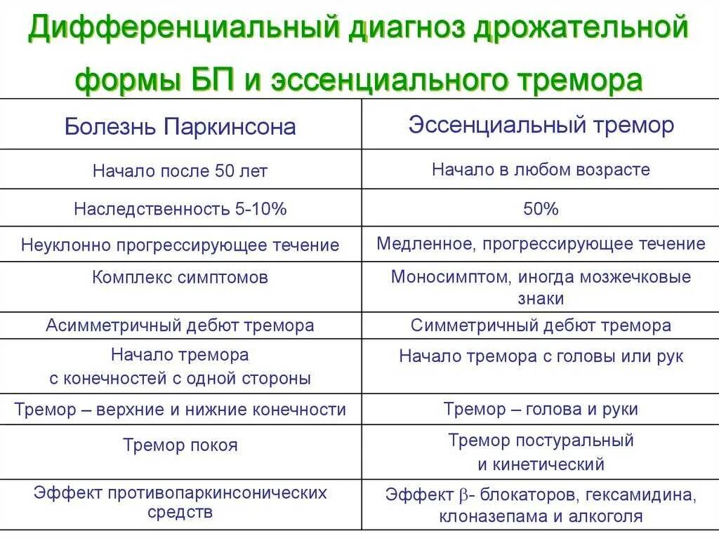 Эссенциальный тремор причины. Диф диагноз синдром Паркинсона. Дифференциальный диагноз болезни Паркинсона. Диф диагноз болезни Паркинсона. Дифференциальная диагностика болезни Паркинсона таблица.