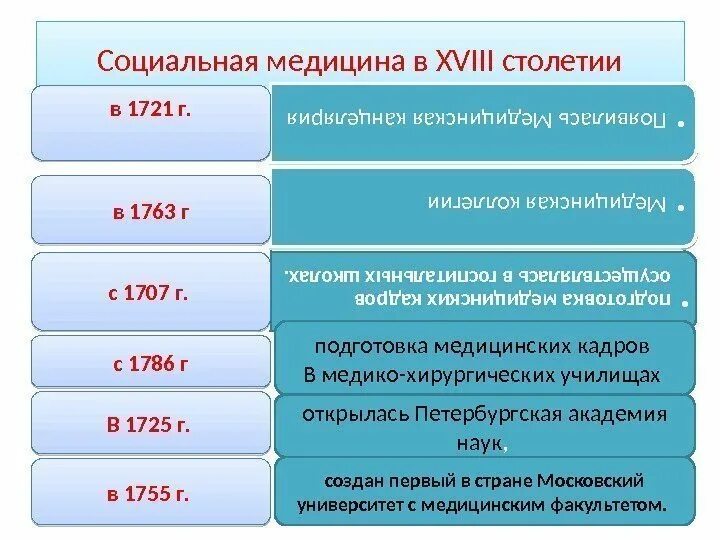 Этапы развития социальной медицины в России. Основные этапы в развитии социальной медицины. История развития социальной медицины кратко. Этапы становления истории медицины.