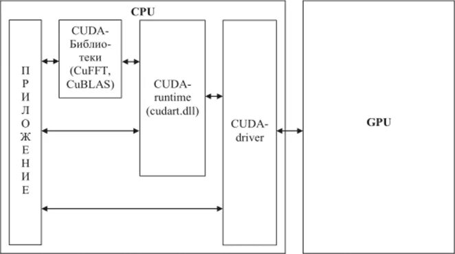 Программ cuda. Технология cuda. архитектура cuda. технология параллельного программирования cuda..