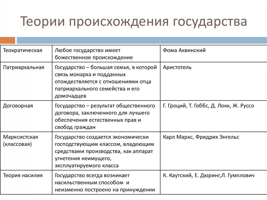 Государство и право современные теории. Теории происхождения государства таблица. Теории происхождения государства ТГП. Теории происхождения государства (их краткое содержание). Теории происхождения государства таблица название теории.