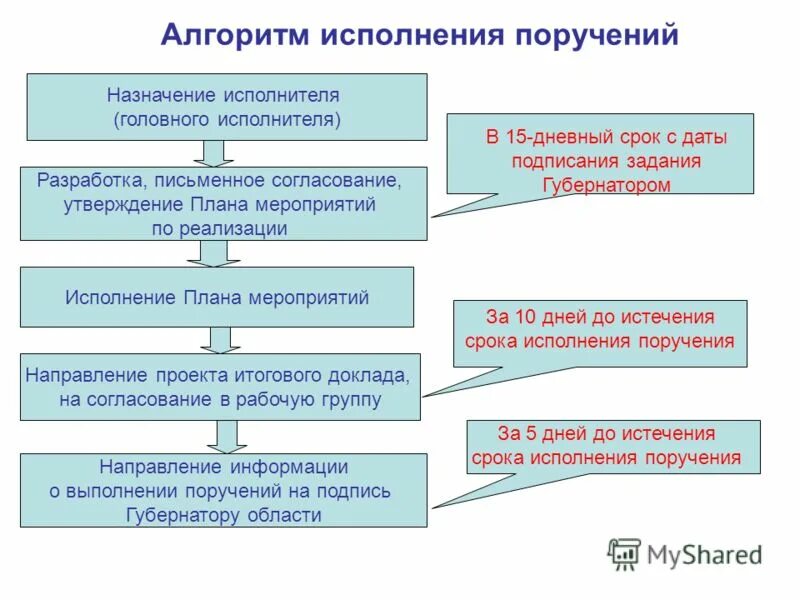 Поручен к исполнению. Контроль за исполнением поручений. Схема контроля исполнения поручений. Алгоритм исполнения поручений. Алгоритм контроля исполнения поручения.