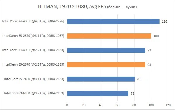 Какой xeon лучше для игр. Какой процессор Xeon лучше 2670. Тайминги для ddr4 2133 Mashems e5 2670.