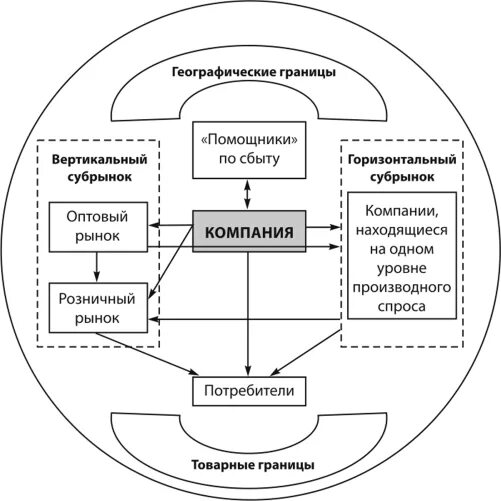 Модели организации рынка. Рыночная модель предприятия. Модель товарного рынка. Товарная модель предприятия. Рыночная модель предприятия схема.