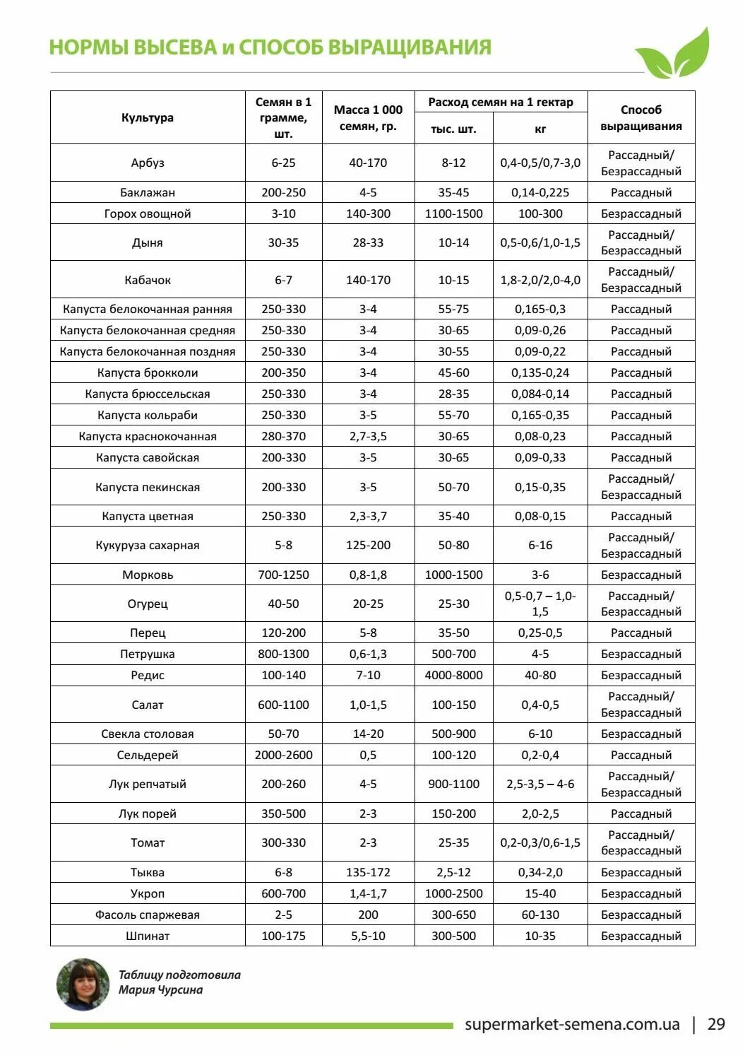 Сколько надо семян на 1 сотку. Норма высева семян овощных культур. Норма высева семян моркови на 1 га в кг. Нормы высева семян овощей на 1 га. Количество семян в 1 грамме таблица овощи.