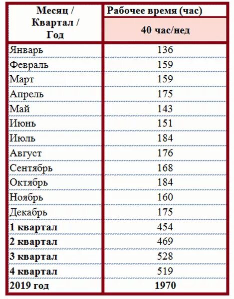 Сколько дней в апреле 24 года рабочих. Норма рабочих часов по месяцам. Норма часов в 2019 году при 40 часовой рабочей неделе. Сколько норма рабочих часов в месяц. Норма часов в месяц при 40 часовой рабочей неделе.