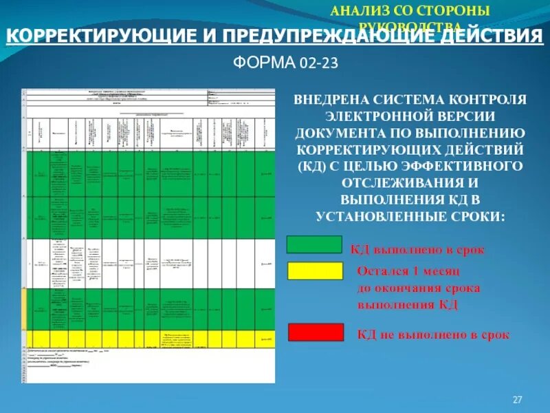 Анализ корректирующих действий