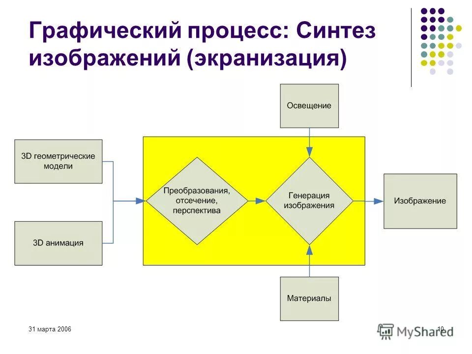 Синтез изображений. Графическое изображение процесса. Примеры графических процессов. Современные графические процедуры. Графическое представление процесса.