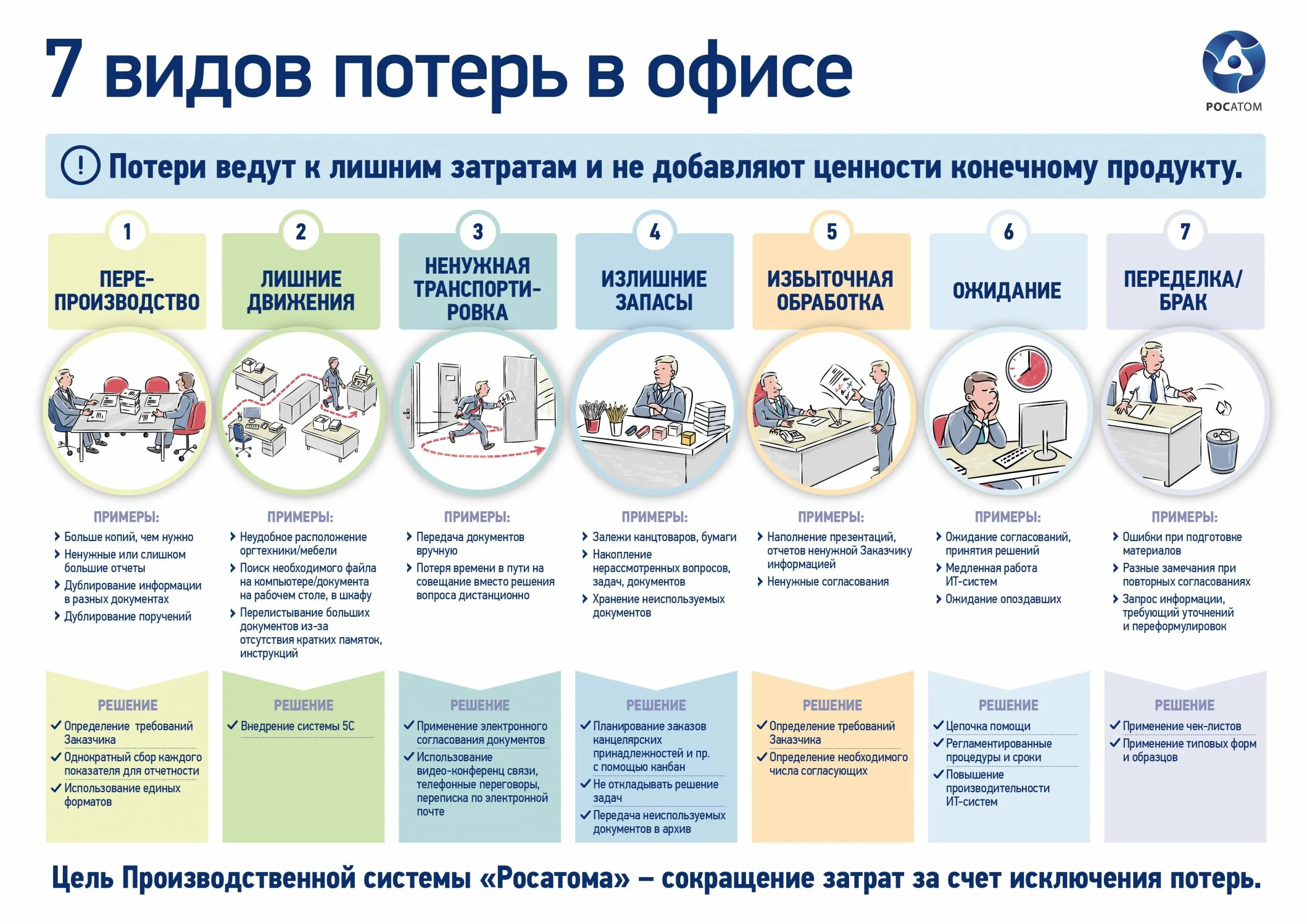 Время рабочего процесса. 7 Видов потерь Бережливое производство. 7 Видов потерь на производстве Бережливое производство. 8 Потерь Бережливое производство. Восемь видов потерь в бережливом производстве.