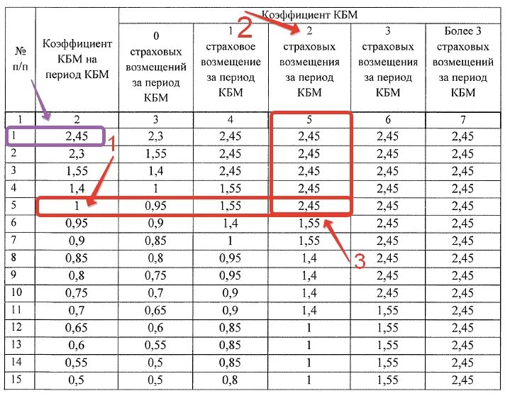 Коэффициент после аварии. КБМ — коэффициент бонус-малус 2022. ОСАГО после ДТП коэффициент таблица. Коэффициент КБМ В ОСАГО 2023. Коэффициент 1.0 КБМ.