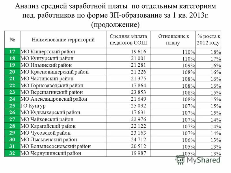 Вид ЗП учителей. ЗП учителей в Ростовской области. Средняя ЗП учителя в пгт. Сахалин средняя зарплата. З п образование