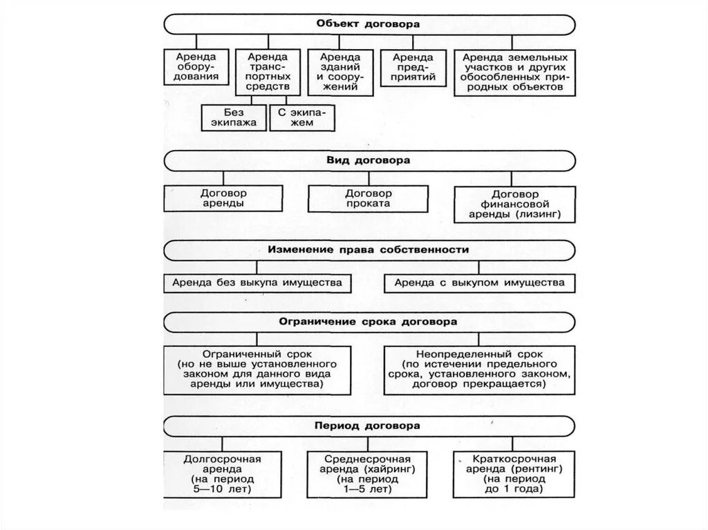 Текущий период в договоре. Виды аренды. Виды аренды земельных участков. Виды аренды краткосрочная долгосрочная. Виды арендаторов.
