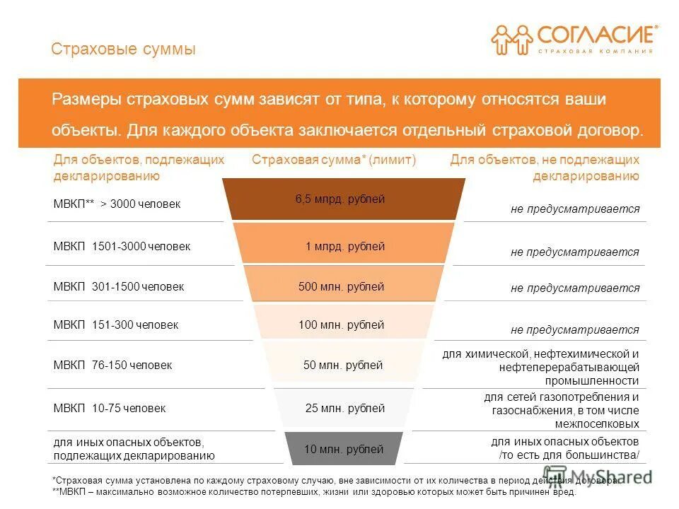 Страховая сумма это. Определение страховой суммы. Размер страховой суммы. Размер страховой суммы опо. Объем страховых сумм.