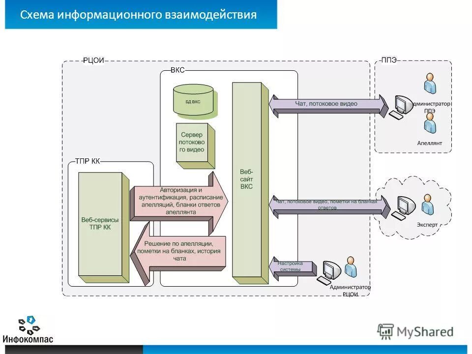 Каналы информационного взаимодействия. Схема взаимодействия кадастров. Информационное взаимодействие. Схема информационных взаимосвязей. Информационное взаимодействие с муниципальной властью.